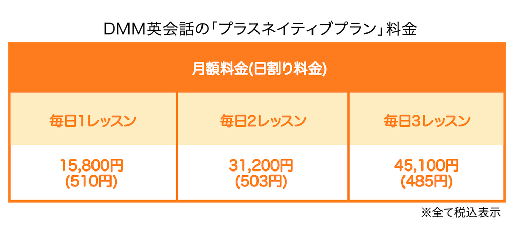 DMM英会話・ネイティブプラスプランの料金表