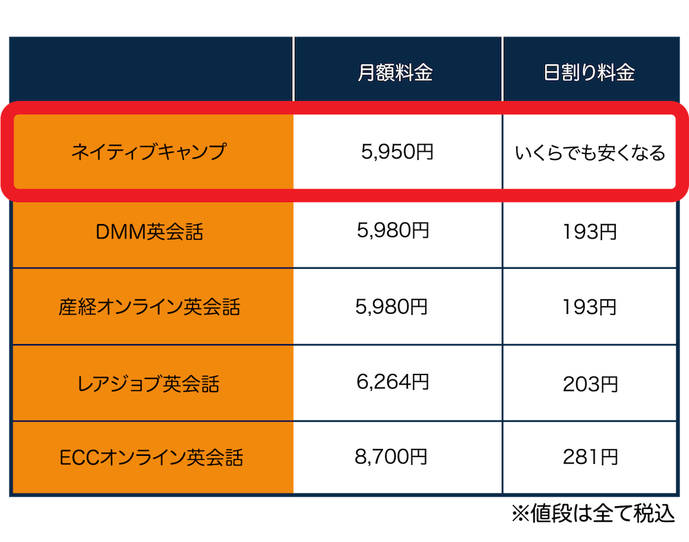 ネイティブキャンプ(Native Camp)初心者向け・料金比較表