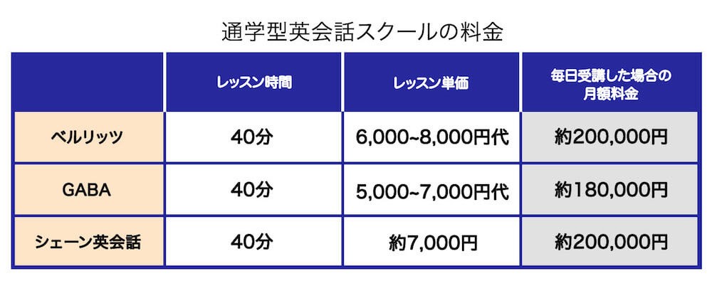 通学型英会話スクール料金表