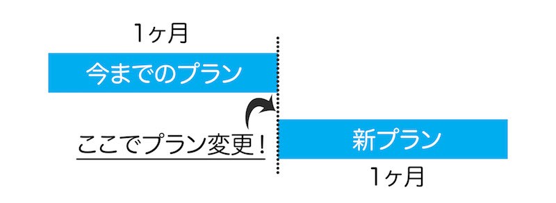 最適なプラン変更のタイミング