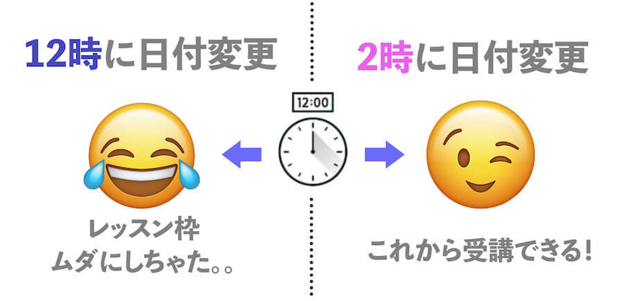 12時・2時の日付変更の違い