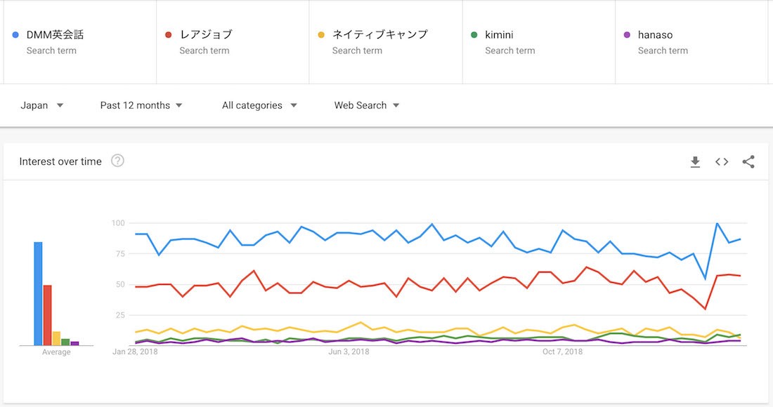 オンライン英会話スクールのGoogle Trend比較