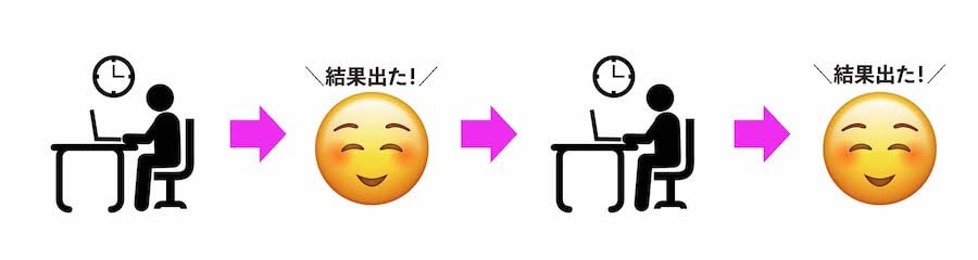 少しずつ成果を積み重ねながら学習する