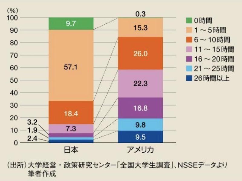 日本人の勉強時間