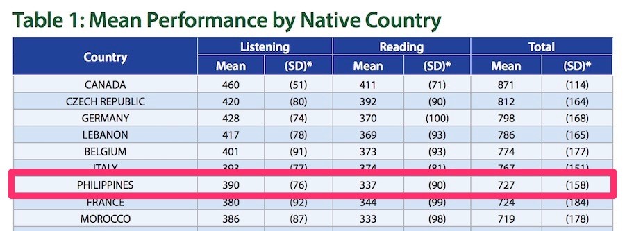 フィリピン人のTOEICスコア